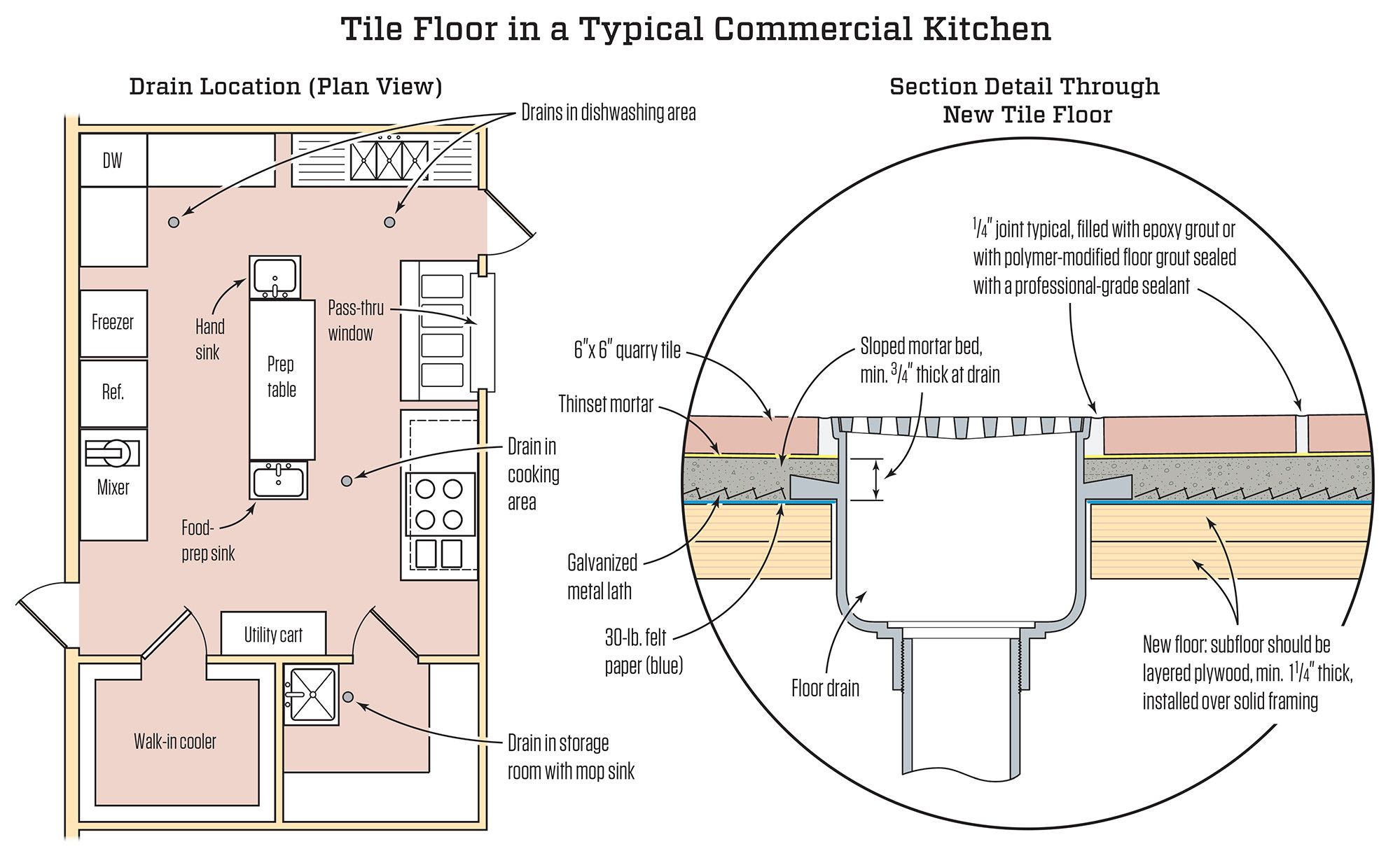 27 Elegant Hardwood Over Tile Flooring Installation 2024 free download hardwood over tile flooring installation of commercial kitchen tile floor jlc online tile kitchen within the shower in your home depends entirely on gravity for drainage so the shower pan be