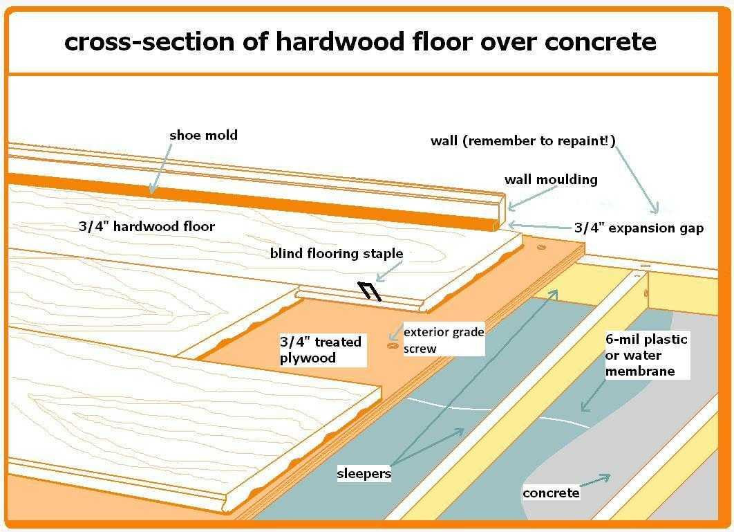 30 Nice How to Install Hardwood Floor On Concrete Slab 2024 free download how to install hardwood floor on concrete slab of hardwood floor detail wikizie co in how to install solid hardwood flooring over concrete the home